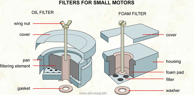 Filters for small motors  (Visual Dictionary)